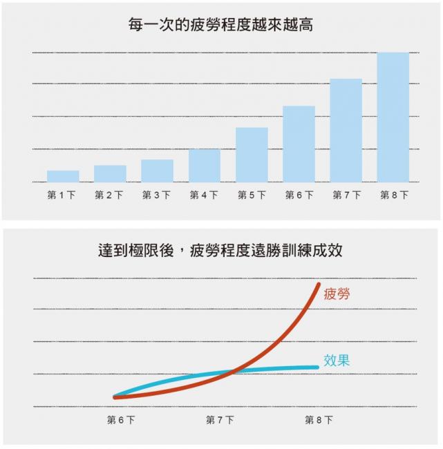 次數、疲勞持度與訓練成效關係