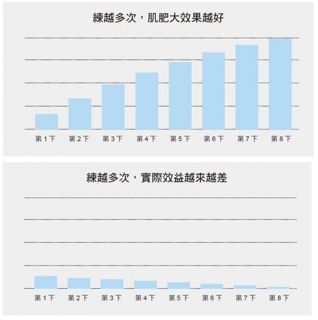 練越多次的肌肥大效果與實際效益比較