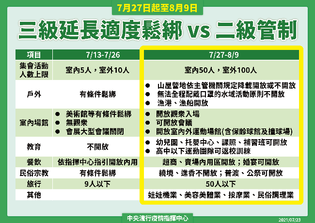 三級延長適度鬆綁