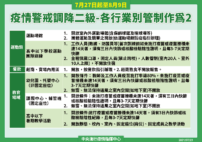 疫情警戒調降