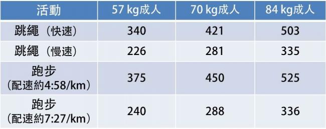 3種體重在30分鐘內可燃燒的卡路里