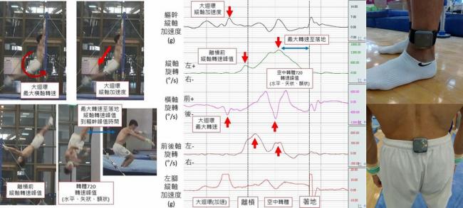 運用慣性感測器評估嘉鴻下槓前的離心力、空中轉體技術，以及著地時的動作技術與衝擊力，進一步找出能否完美落地的關鍵點