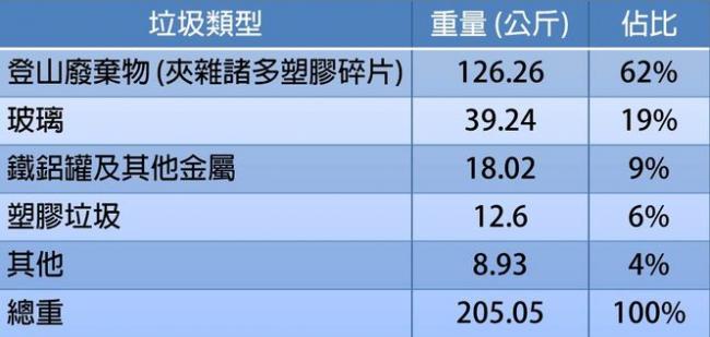 「能高安東軍淨山計畫」帶回總垃圾量