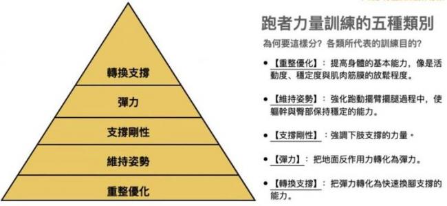 跑者力量訓練的 5 種類別