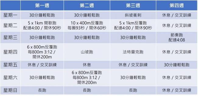 5K破20分訓練計畫