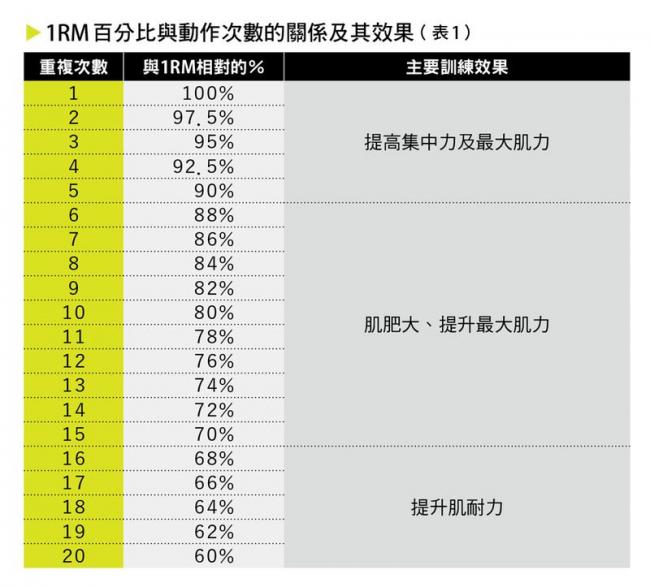 1RM 百分比與動作次數的關係及其效果