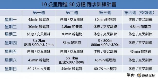 10K跑進50分訓練計畫