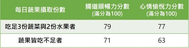 每日蔬果攝取份數與腸道順暢力、心情愉悅力分數