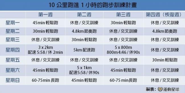 10K跑進1小時的跑步訓練計畫