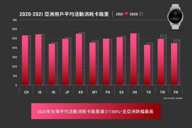 台灣的「活動消耗卡路里」數值平均減少7.98%，為全亞洲降幅最大地區