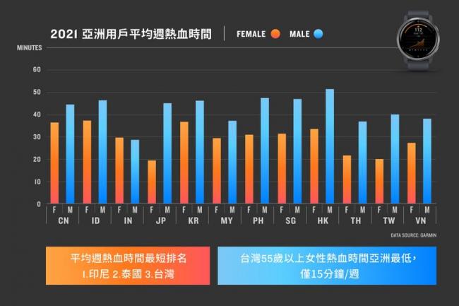 「週熱血時間」平均數值最高的前三名地區為香港、印度、韓國，最低前三名為印尼、泰國、台灣