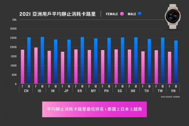 「靜止消耗卡路里」平均數值最高前三名地區為印度、韓國、香港，最低前三名為泰國、日本、越南