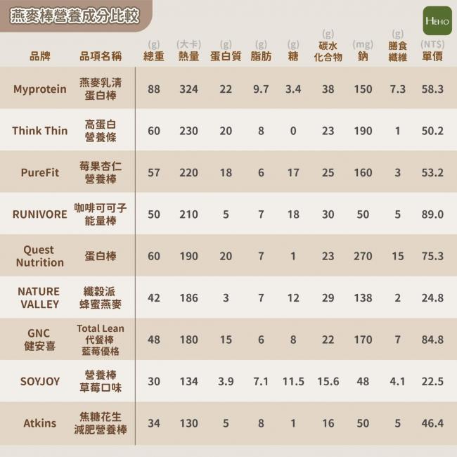 各種燕麥棒單一包裝分量、營養成分及單價 