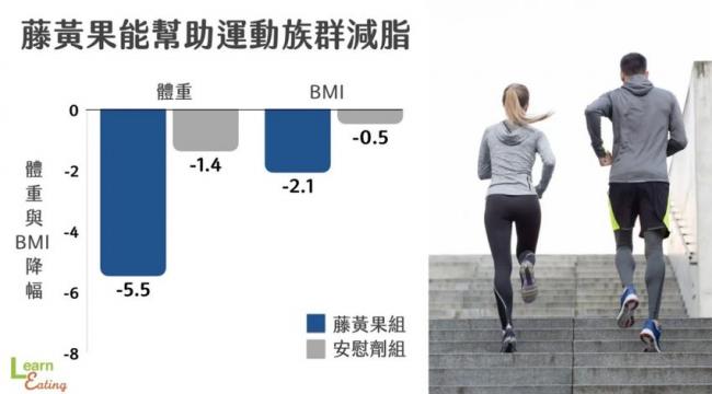 藤黃果能幫助運動族群減脂