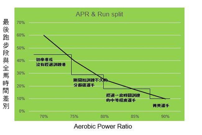最後跑步段與全馬時間差別