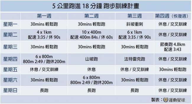 5 公里跑進 18 分鐘跑步訓練計畫