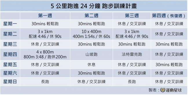 5 公里跑進 24 分鐘跑步訓練計畫 
