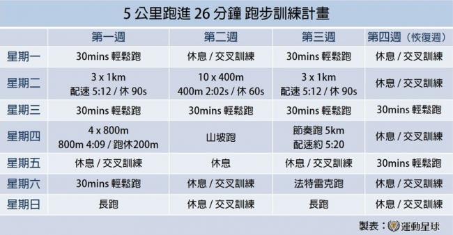 5 公里跑進 26 分鐘跑步訓練計畫