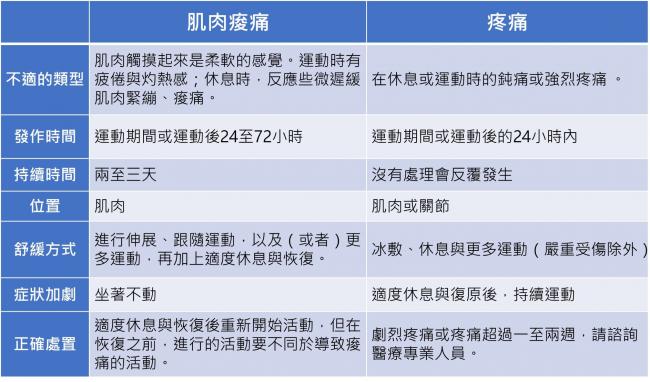 肌肉痠痛與疼痛的分別方式與正確處置