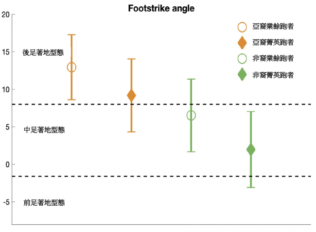 各族群著地角度比較