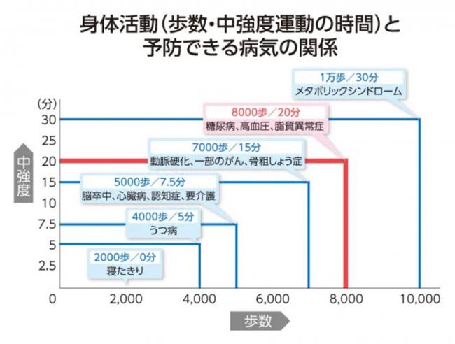 「1日8000歨／中強度運動20分鐘」的人患病率偏低，「1日1萬步／中強度運動30分鐘」除了對有代謝症候群的人更有效之外，對其他人在預防疾病上和8000步的效果差不多