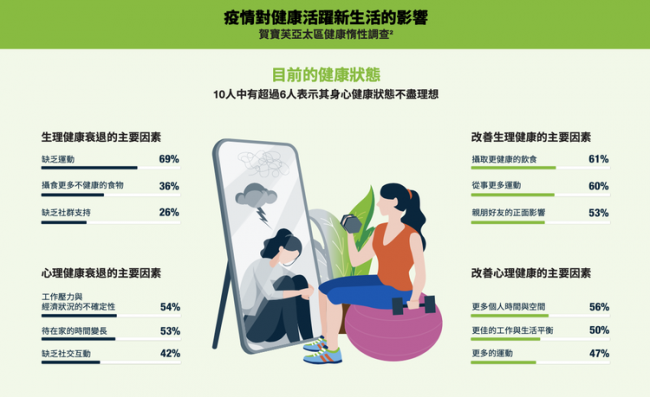 賀寶芙亞太區健康惰性調查數據顯示，超過6成台灣國人感覺健康狀態下滑