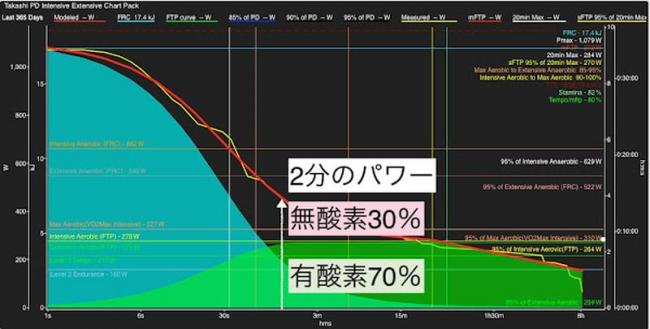 2 分鐘全開會用到約 30% 的無氧與 70% 的有氧能力
