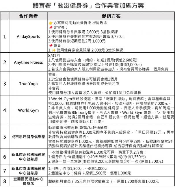 健身券合作業者加碼方案