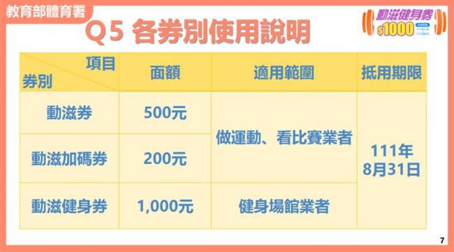 各項動滋券使用說明