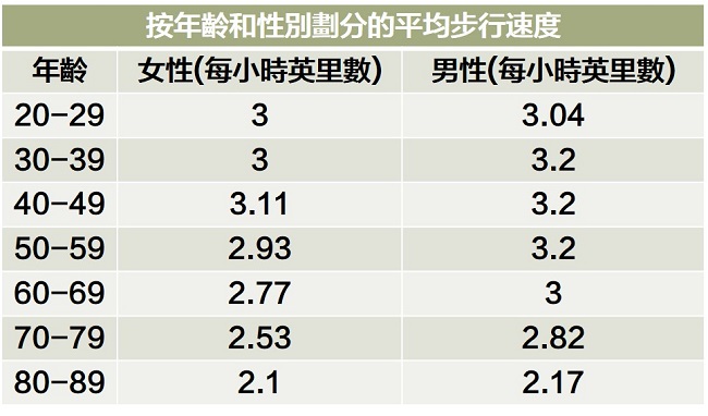 快走的速度
