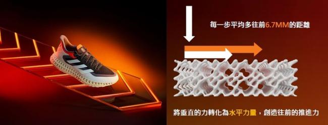 adidas 新一代 4DFWD 傾斜結構式的網格設計，將跑步落地時的垂直壓力轉換為向前推進力，使每一步平均多往前6.7mm