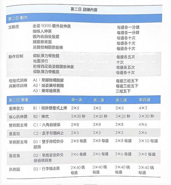 表 9.3 兩日功能性訓練課表 (第二日)