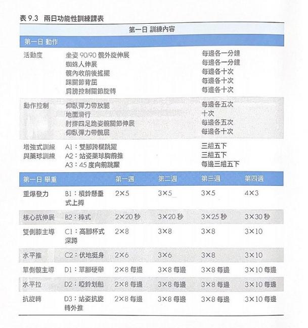 表 9.3 兩日功能性訓練課表 (第一日)