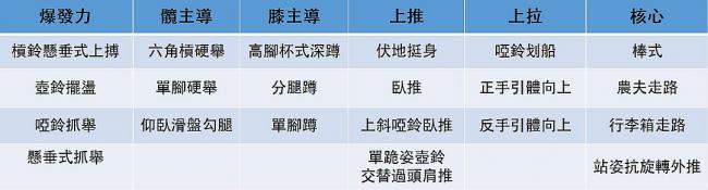 表 9.2 各分類的訓練項目範例