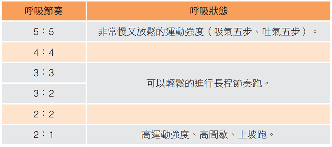 呼吸節奏表