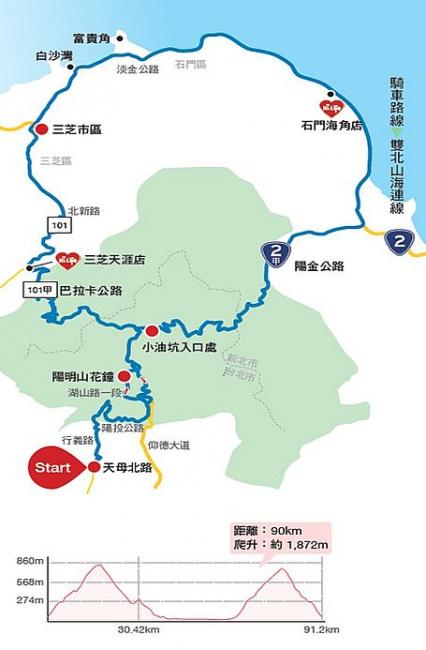 雙北山海連線路線地圖、爬升圖