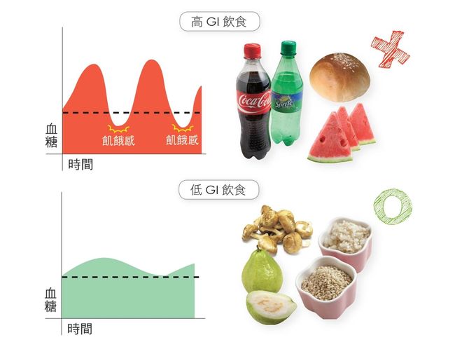 高GI與低GI飲食