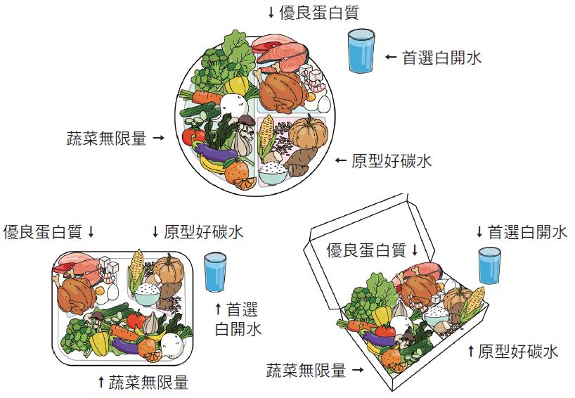 減肥一定要先吃飽！  新陳代謝科醫師提健康飲食3大重點與餐盤示範